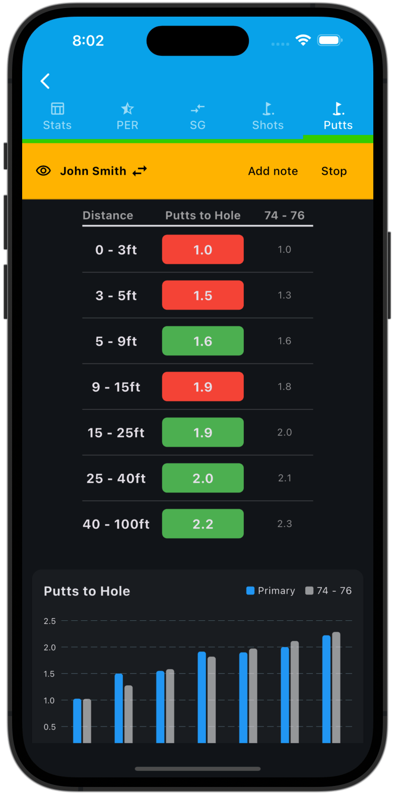 Putt Stats by Distance