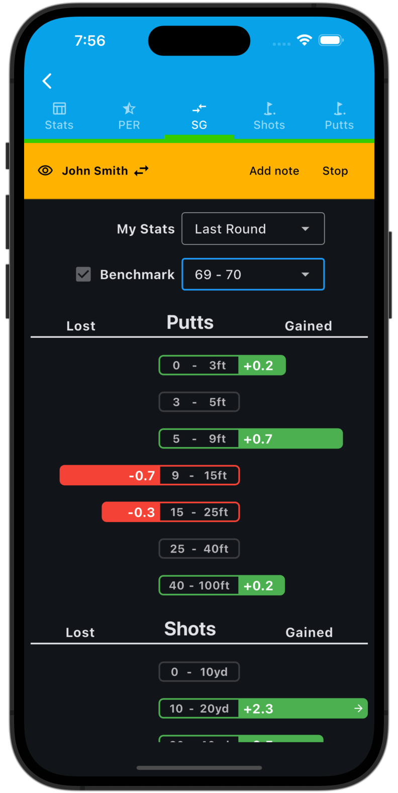 SG Stats by Distance