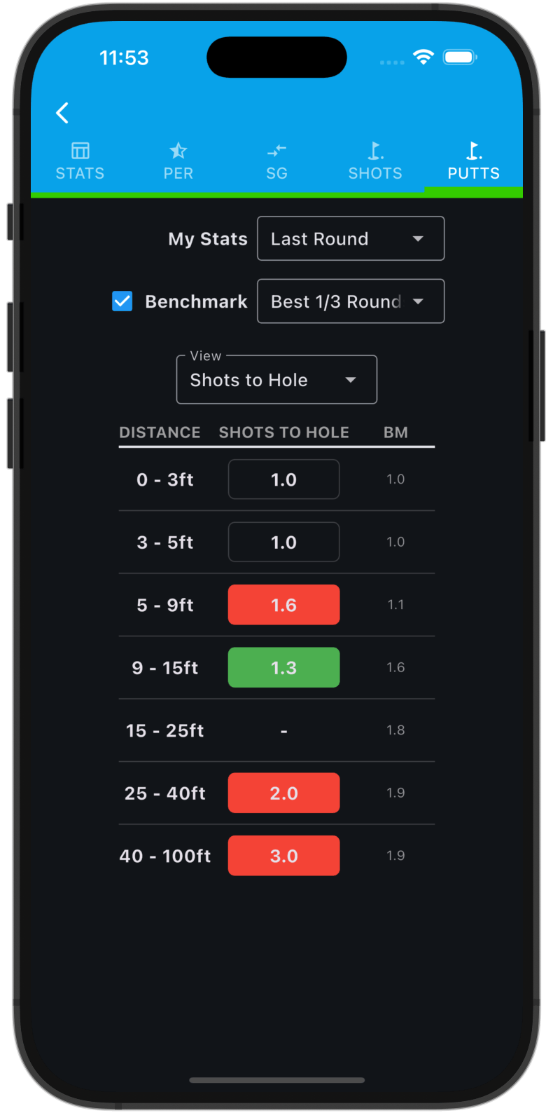 Putt Stats by Distance