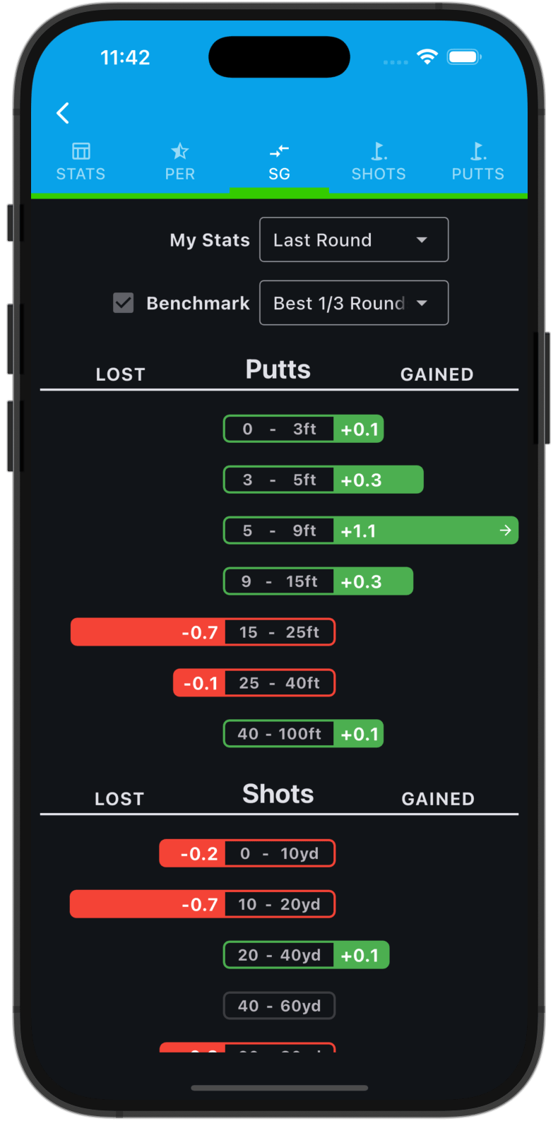 SG Stats by Distance