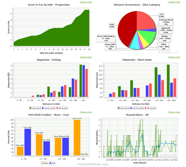 Detailed interactive charts