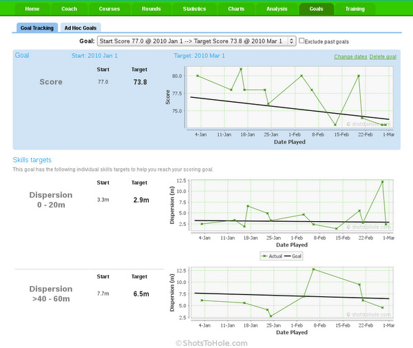 Goal tracking