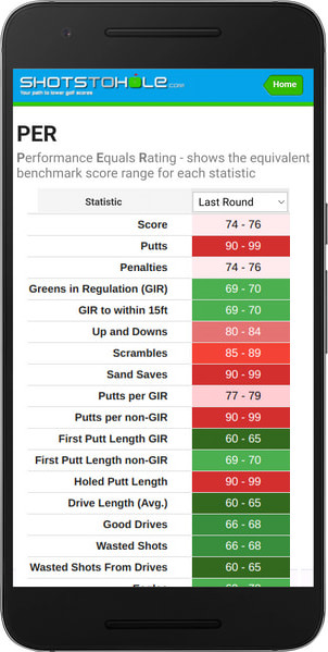 Golf stats Performance Equals Rating (PER)