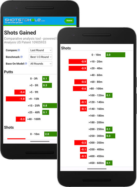 Golf stats Shots Gained (SG)