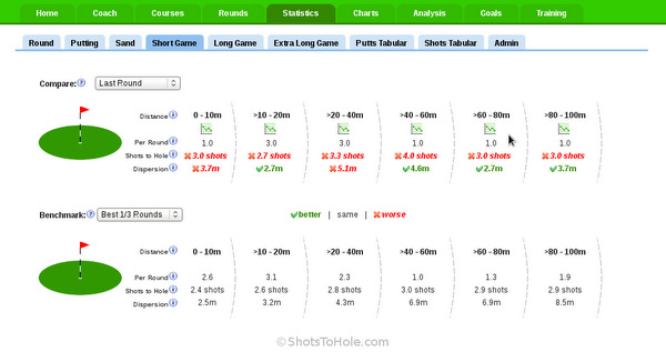 Golf stats in graphical format
