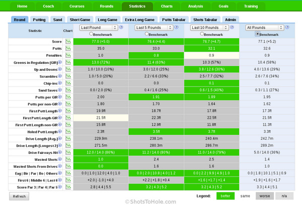 Golf stats in tabular format